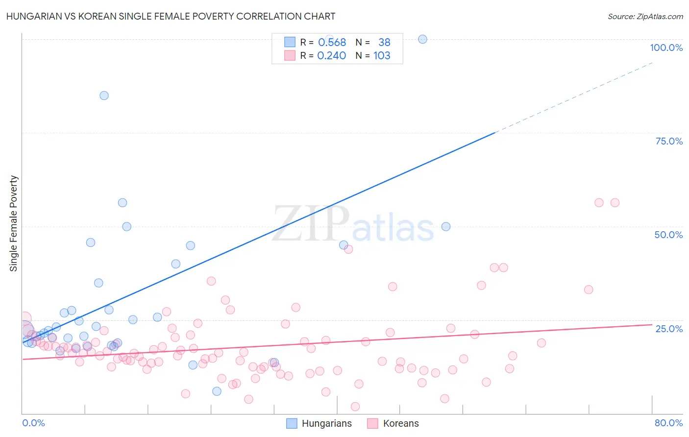 Hungarian vs Korean Single Female Poverty