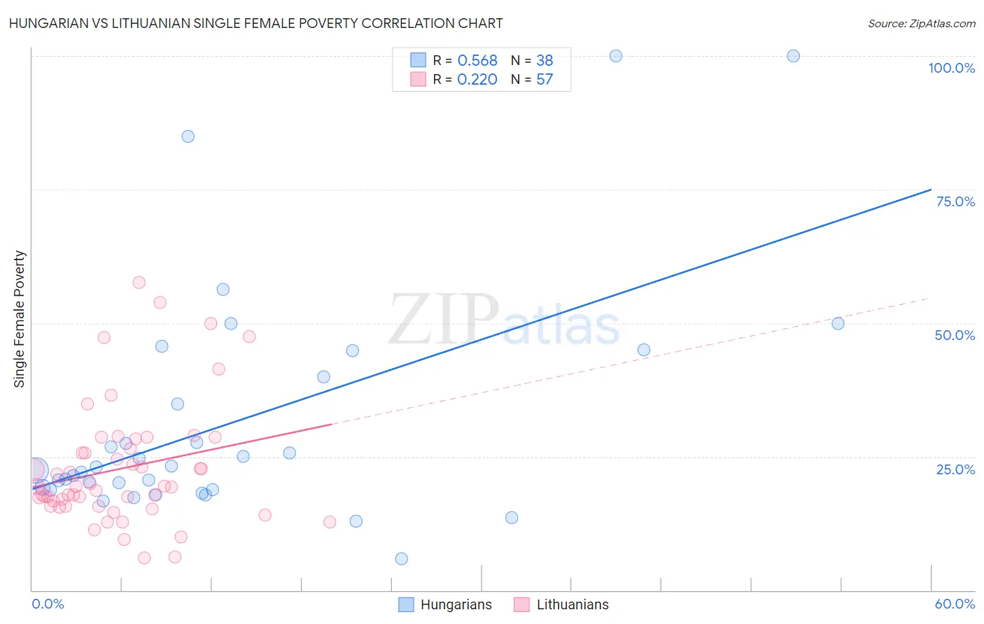 Hungarian vs Lithuanian Single Female Poverty
