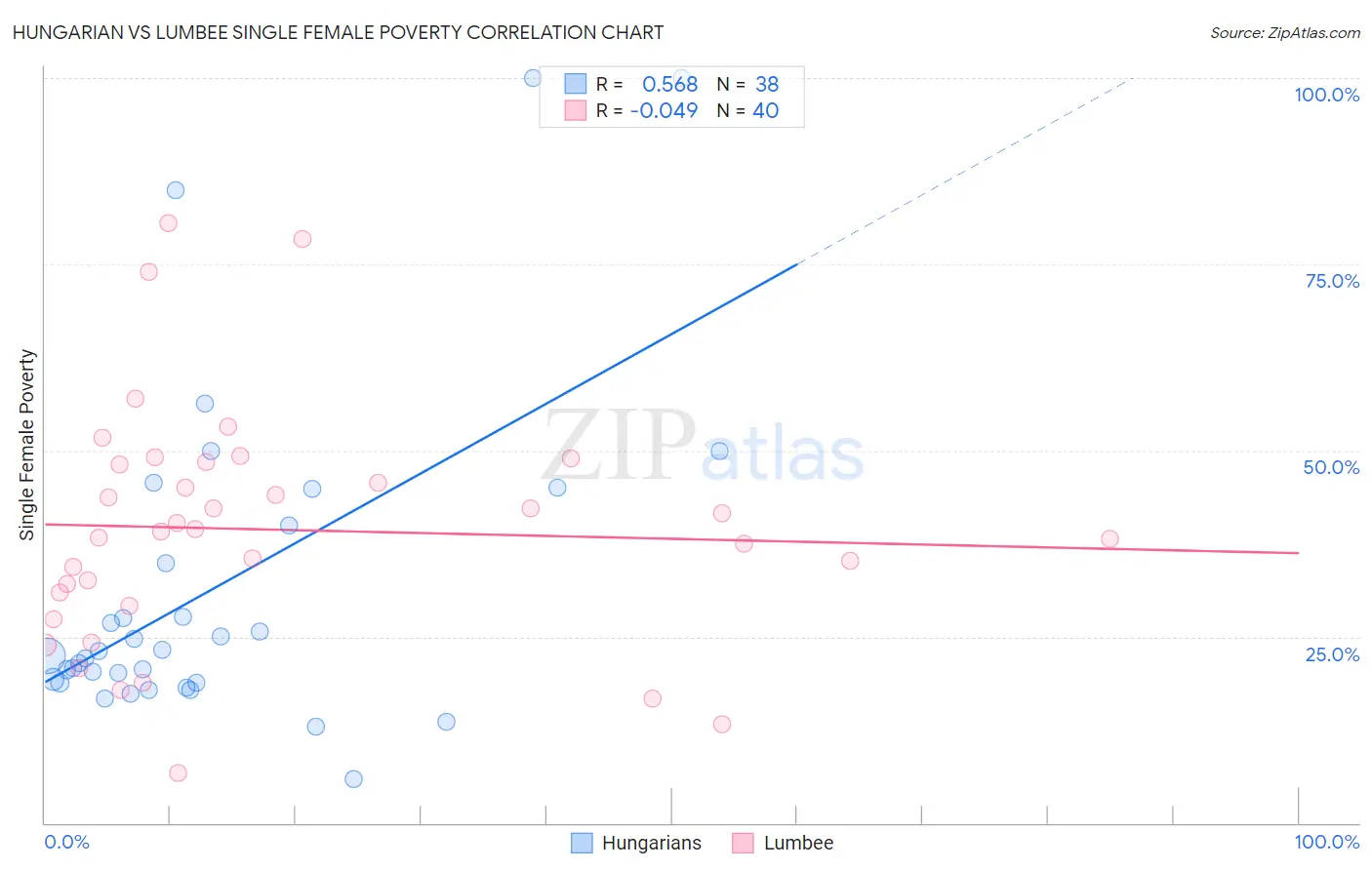 Hungarian vs Lumbee Single Female Poverty