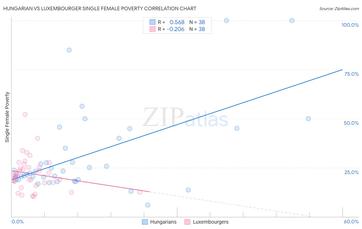 Hungarian vs Luxembourger Single Female Poverty