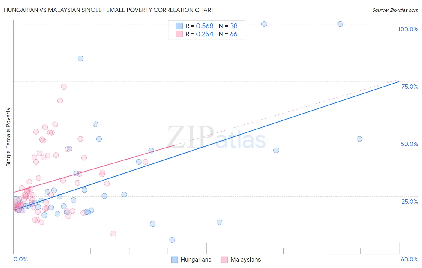 Hungarian vs Malaysian Single Female Poverty