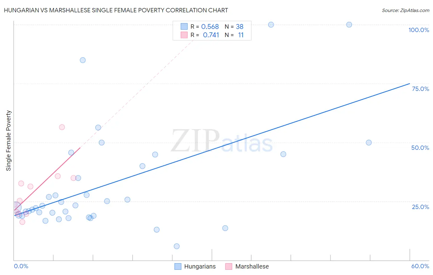 Hungarian vs Marshallese Single Female Poverty