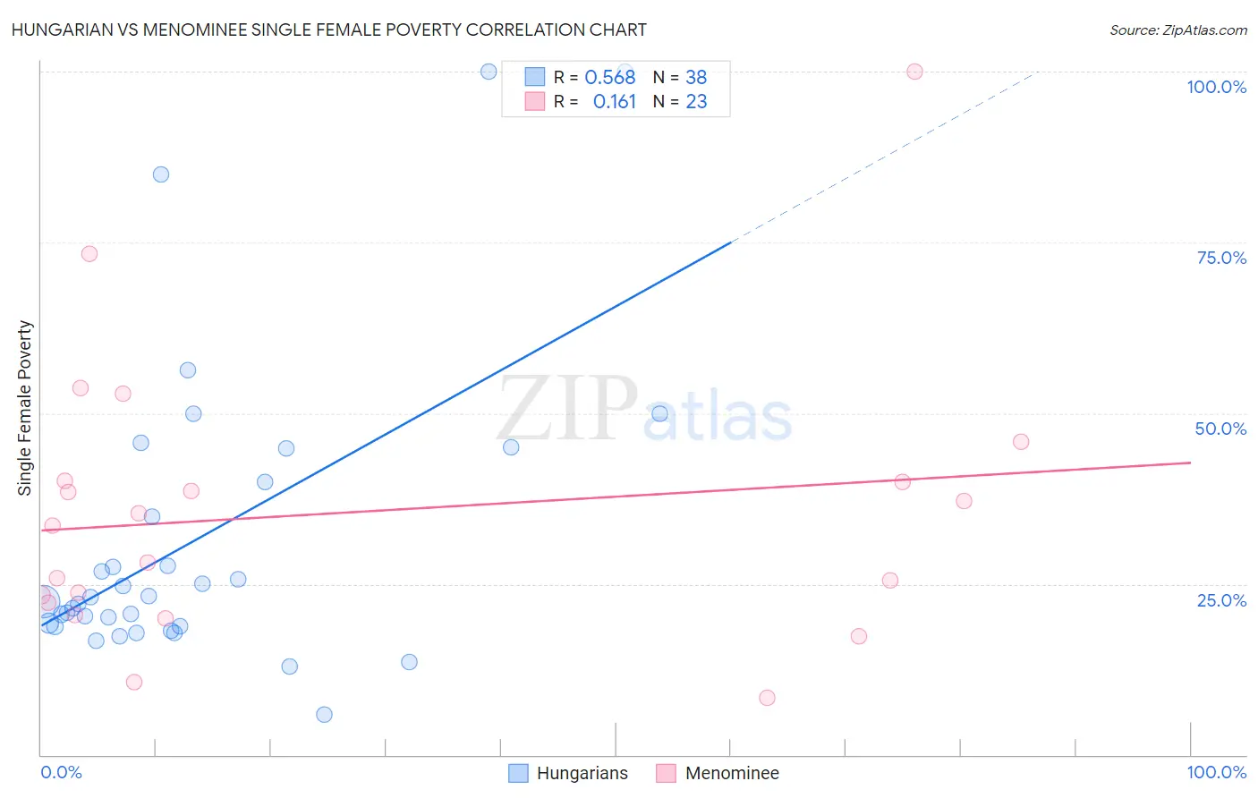 Hungarian vs Menominee Single Female Poverty