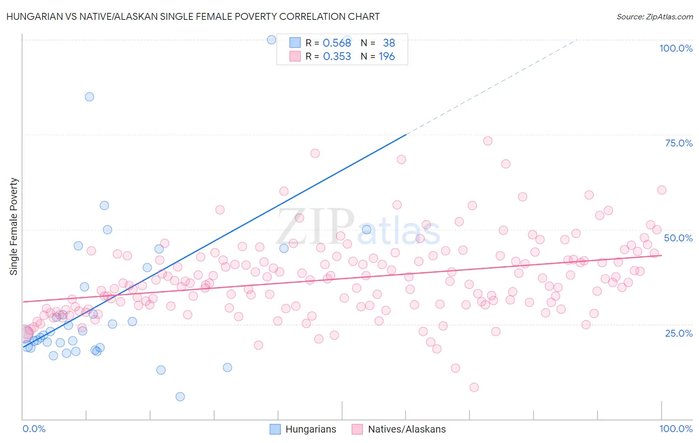 Hungarian vs Native/Alaskan Single Female Poverty