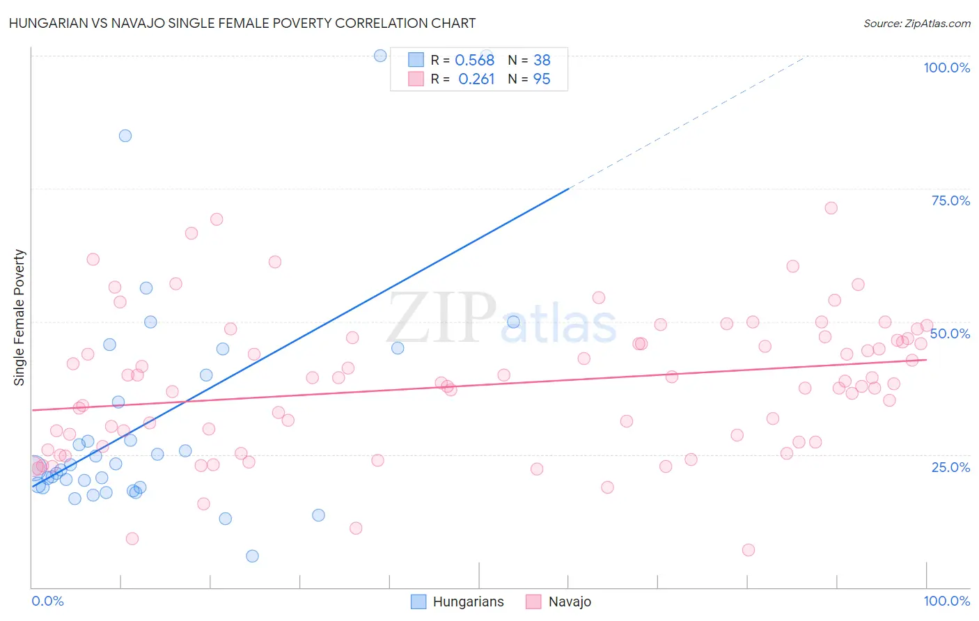 Hungarian vs Navajo Single Female Poverty