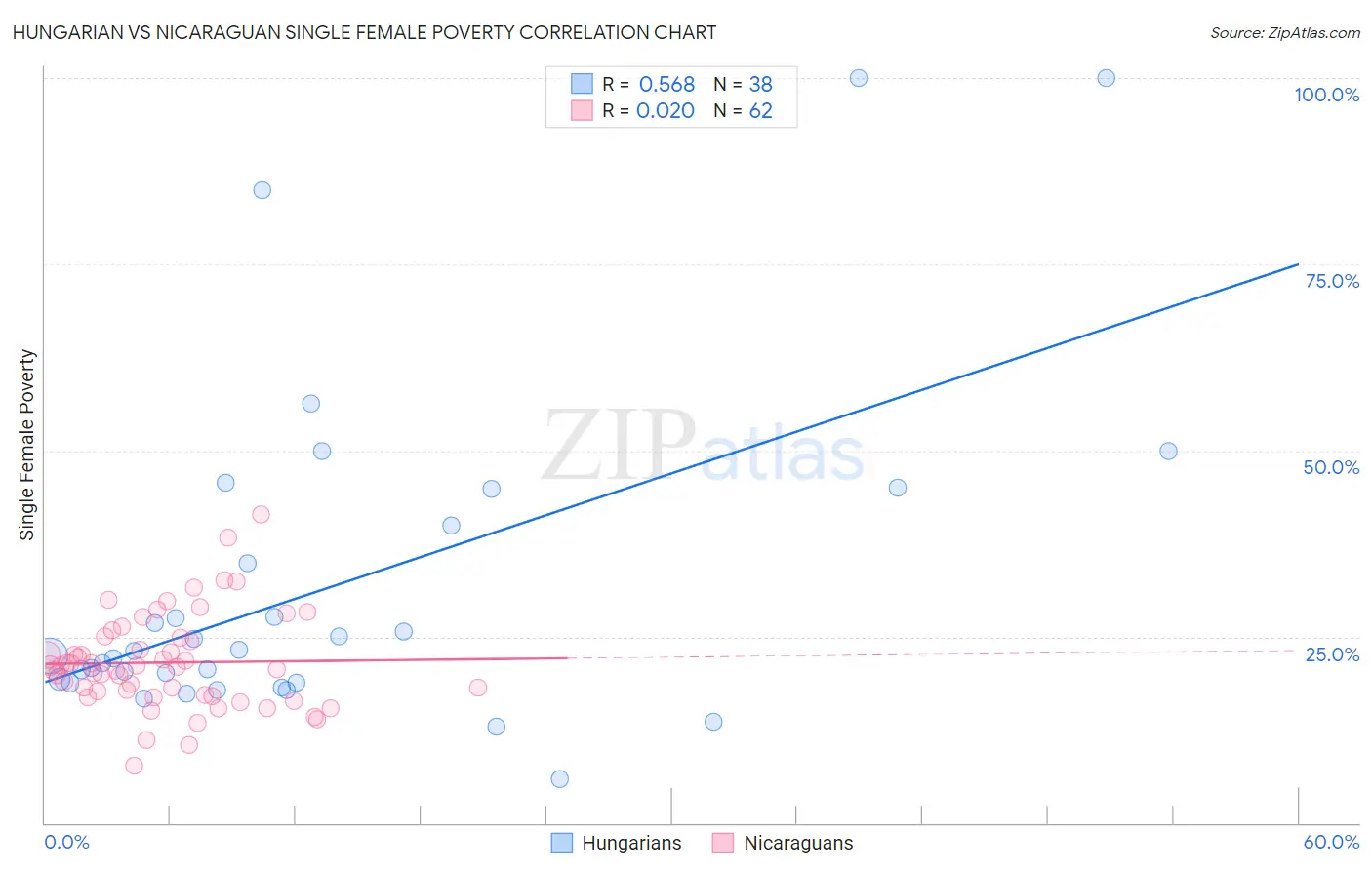 Hungarian vs Nicaraguan Single Female Poverty