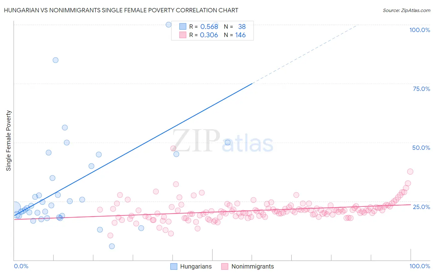 Hungarian vs Nonimmigrants Single Female Poverty