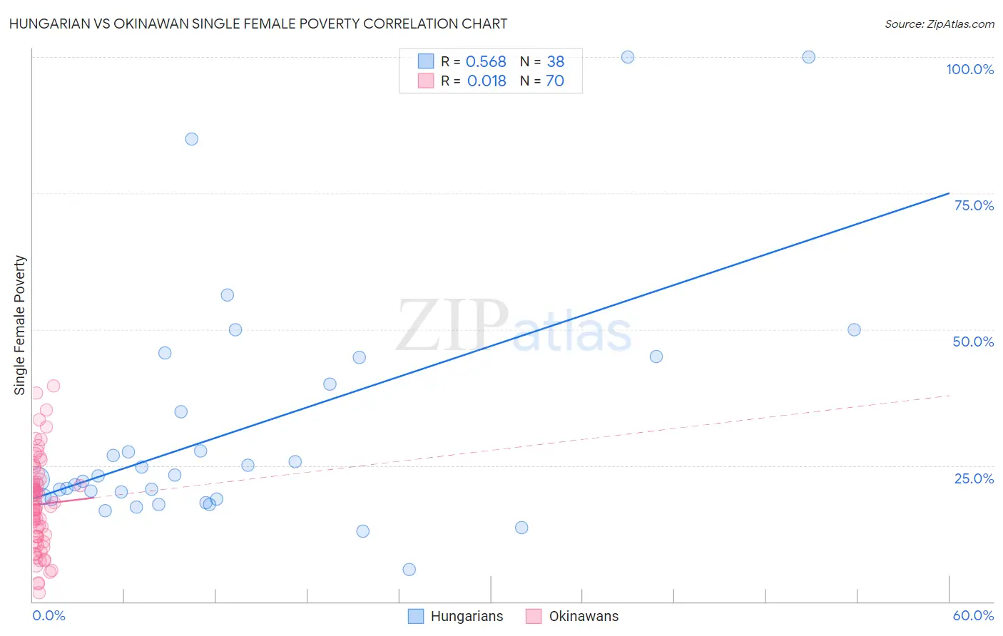 Hungarian vs Okinawan Single Female Poverty