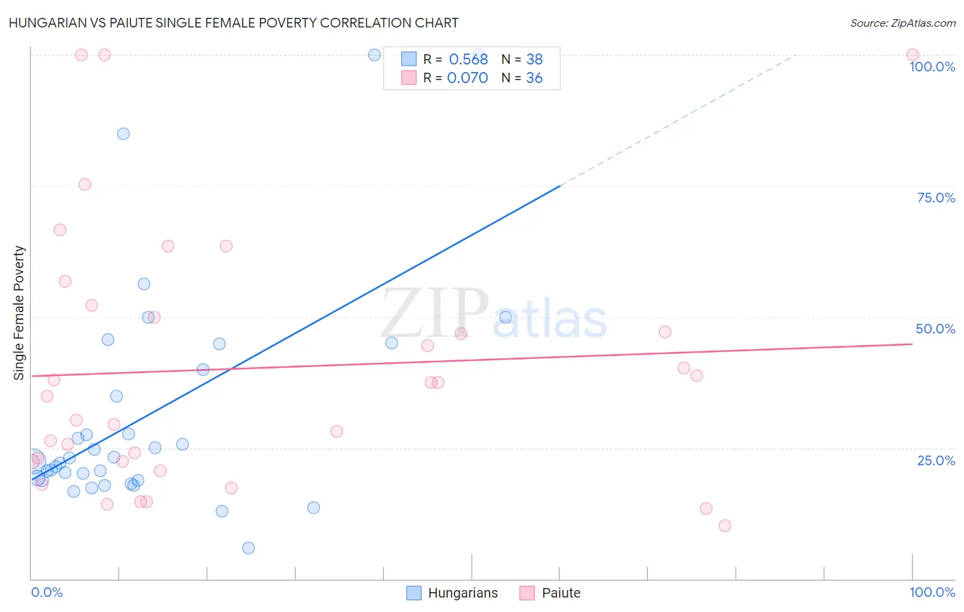 Hungarian vs Paiute Single Female Poverty