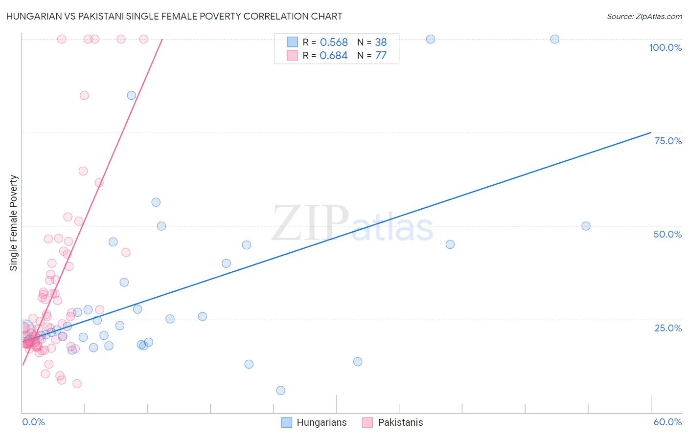 Hungarian vs Pakistani Single Female Poverty