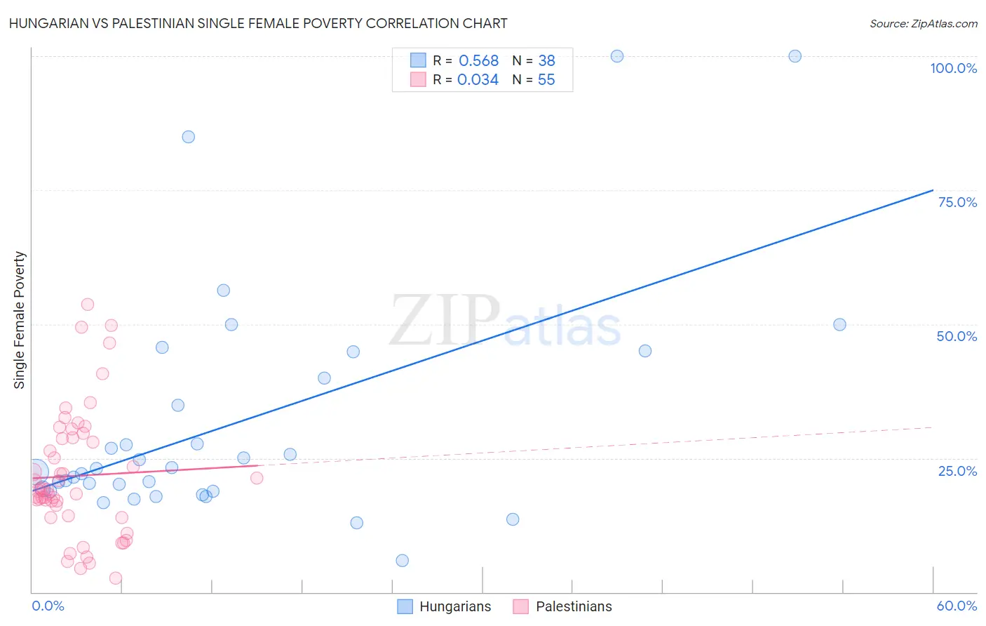 Hungarian vs Palestinian Single Female Poverty