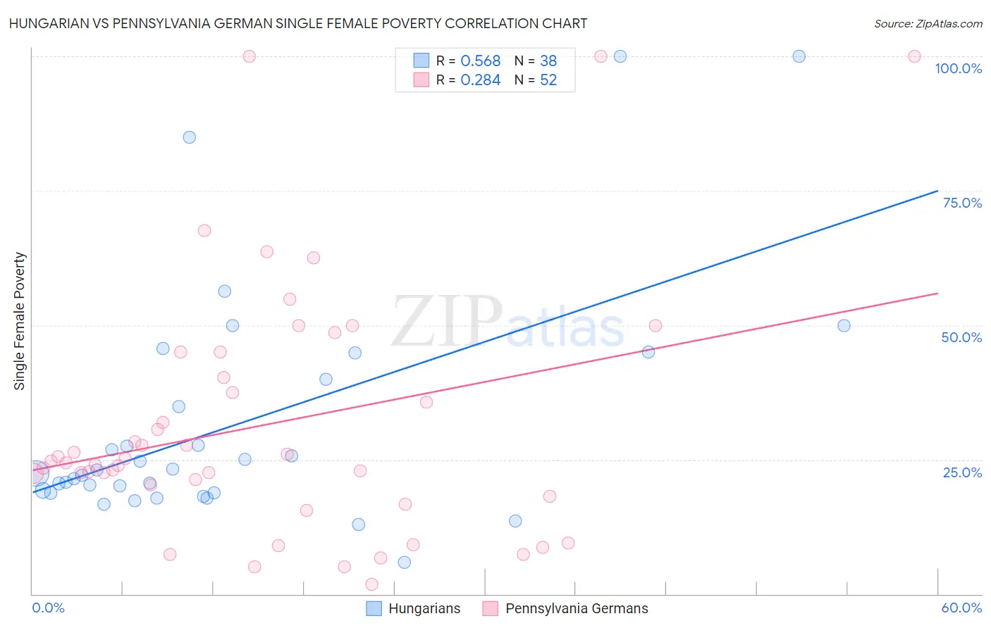 Hungarian vs Pennsylvania German Single Female Poverty