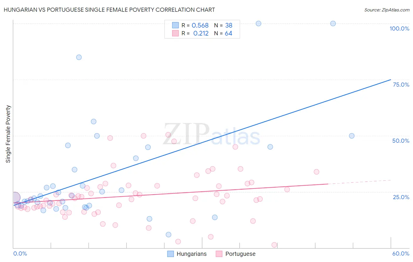 Hungarian vs Portuguese Single Female Poverty