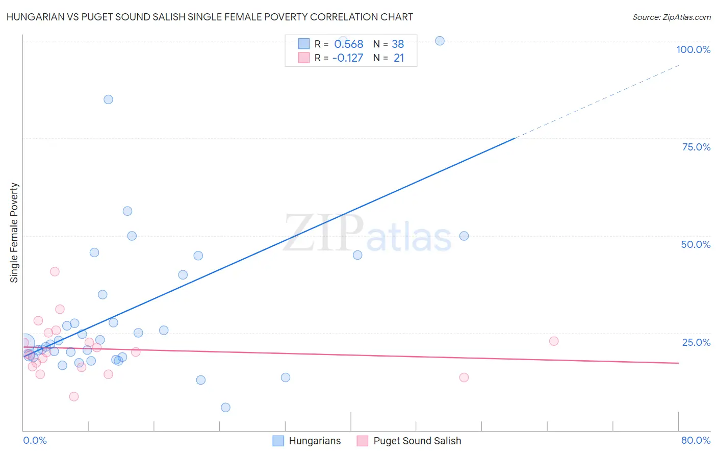 Hungarian vs Puget Sound Salish Single Female Poverty