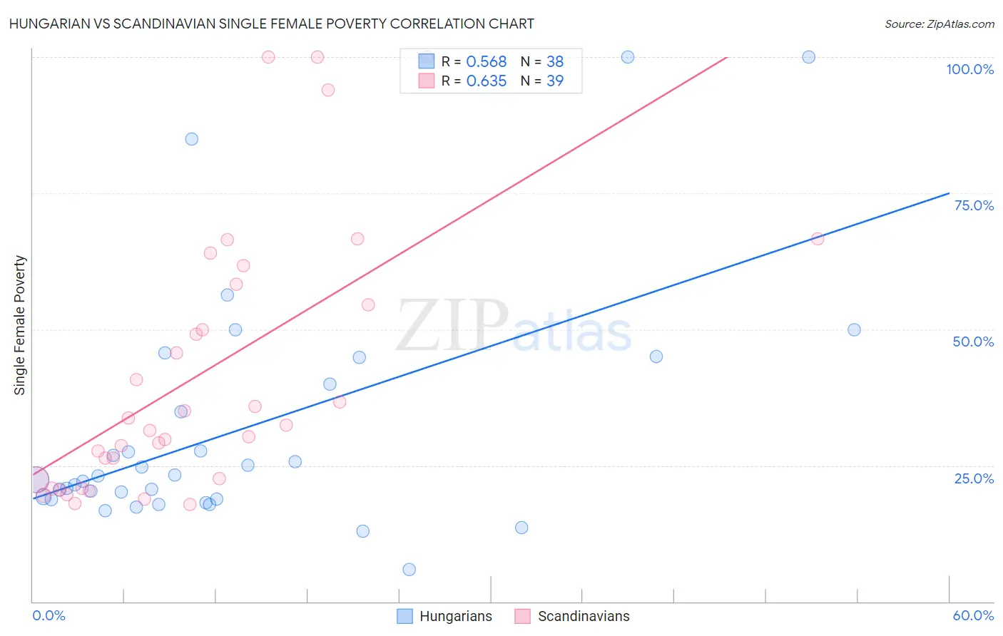 Hungarian vs Scandinavian Single Female Poverty