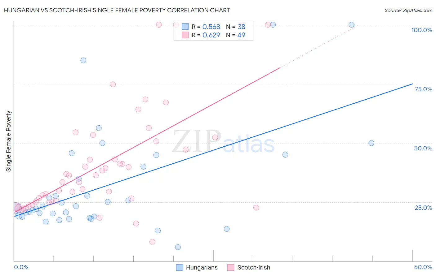 Hungarian vs Scotch-Irish Single Female Poverty