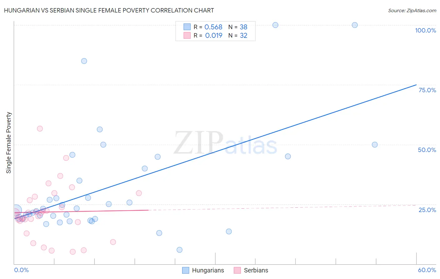 Hungarian vs Serbian Single Female Poverty