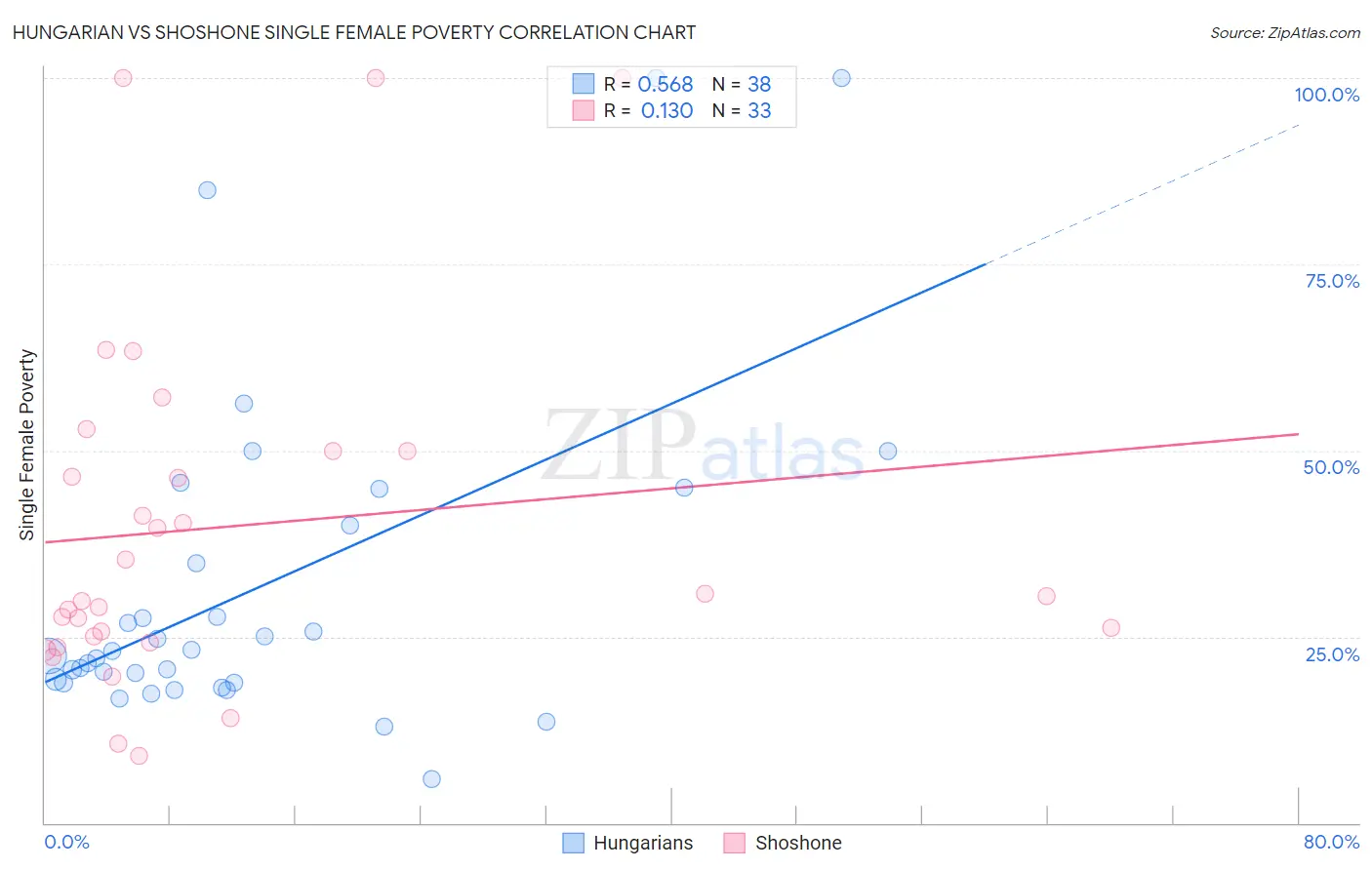 Hungarian vs Shoshone Single Female Poverty