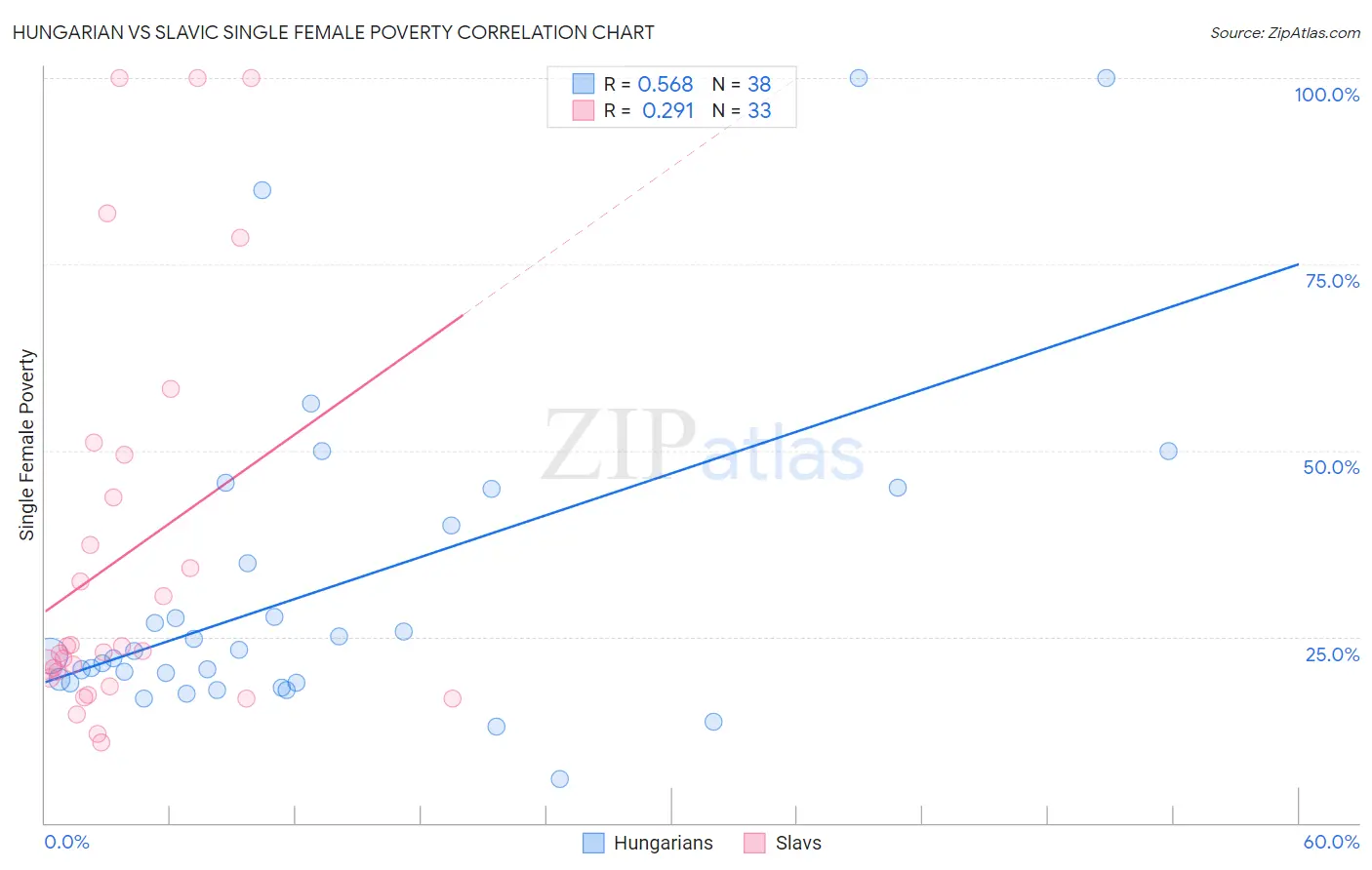 Hungarian vs Slavic Single Female Poverty