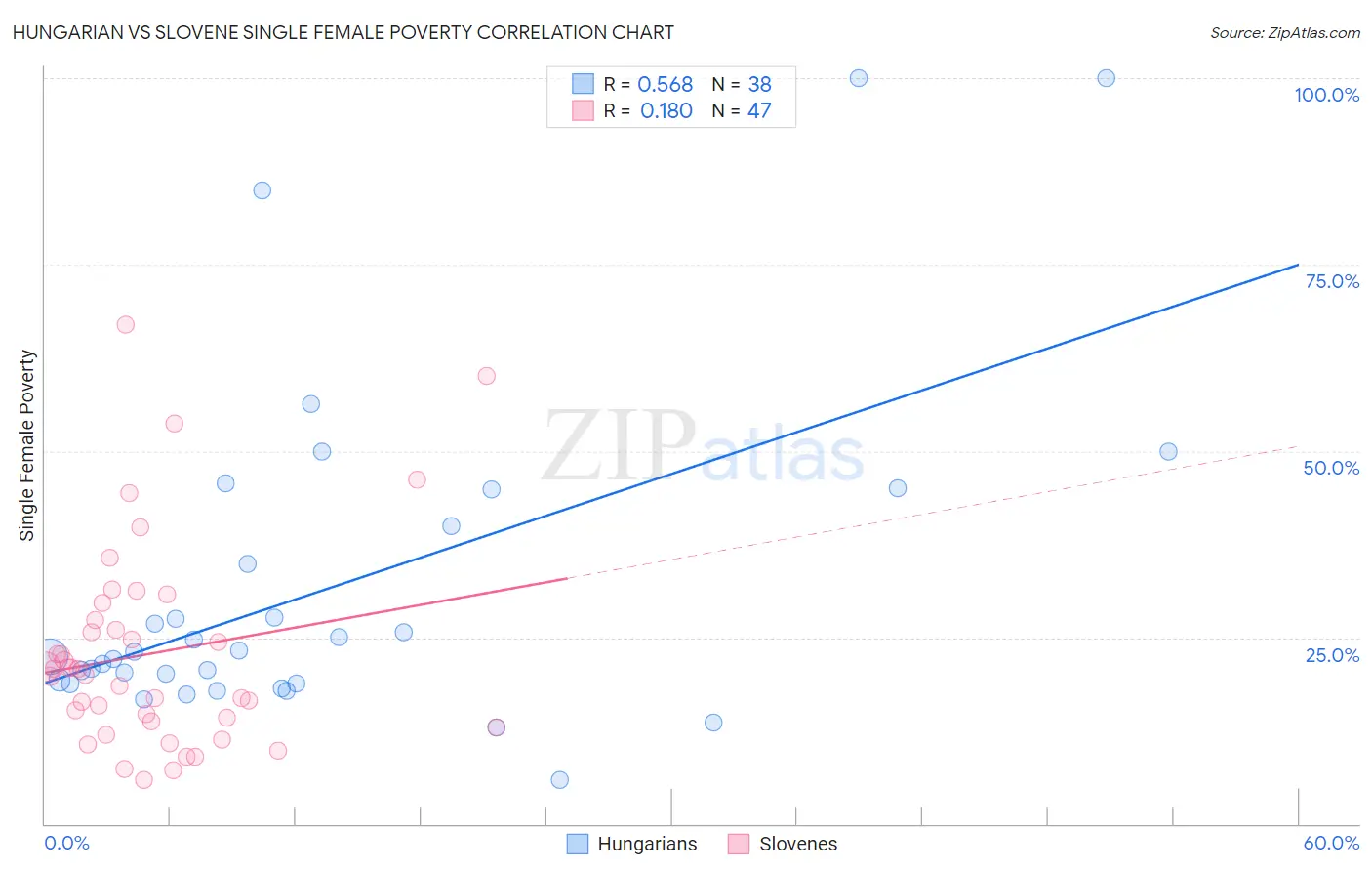 Hungarian vs Slovene Single Female Poverty