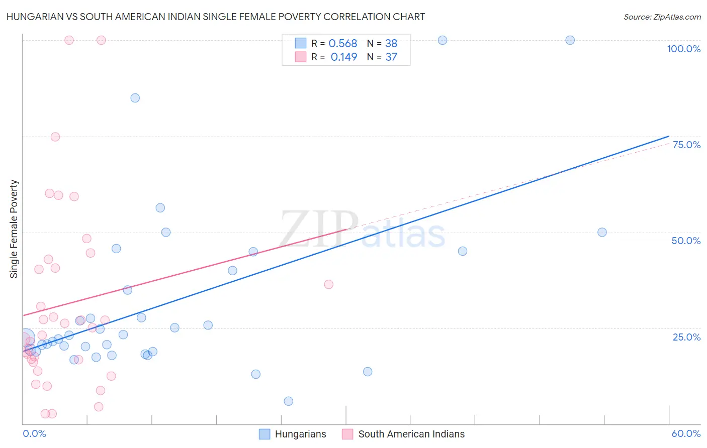 Hungarian vs South American Indian Single Female Poverty