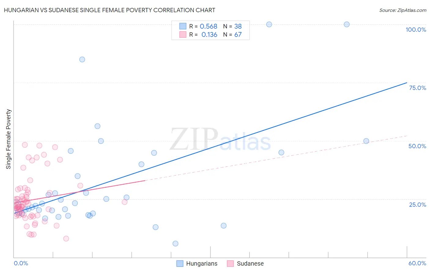Hungarian vs Sudanese Single Female Poverty