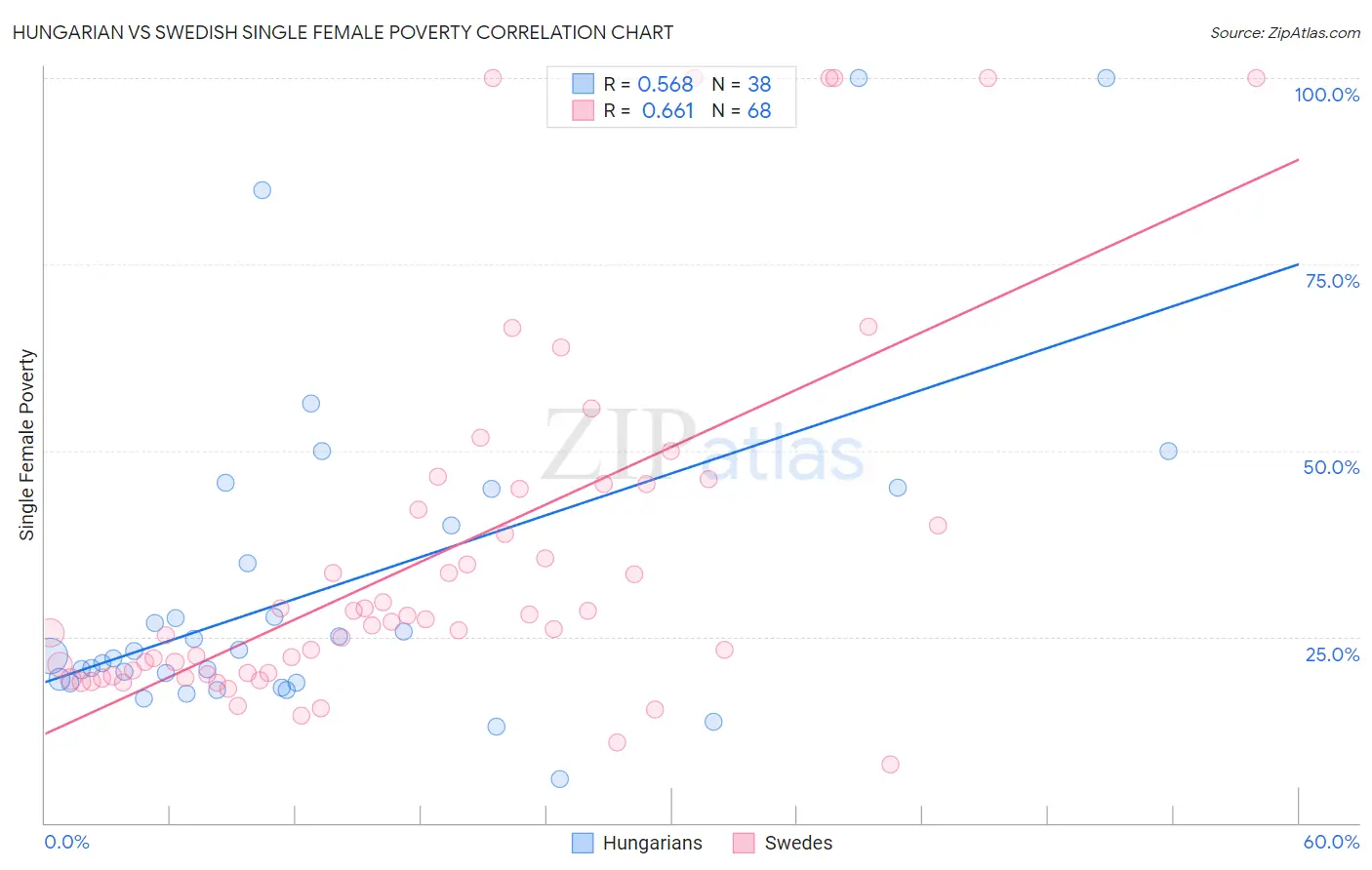 Hungarian vs Swedish Single Female Poverty
