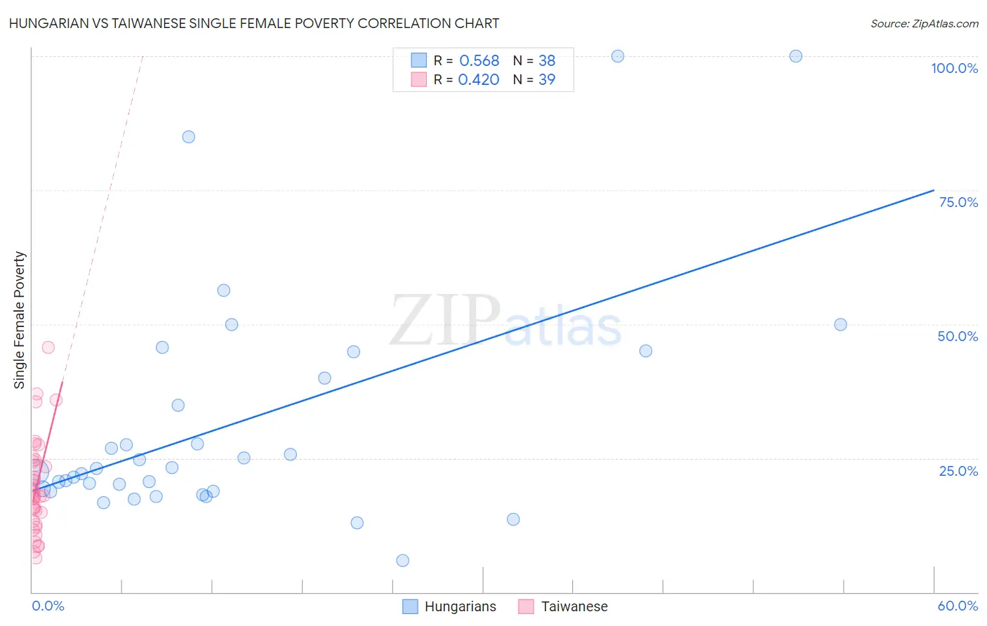Hungarian vs Taiwanese Single Female Poverty