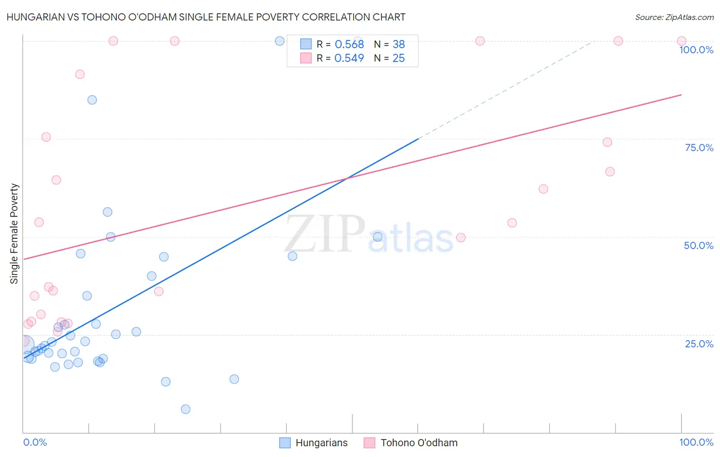 Hungarian vs Tohono O'odham Single Female Poverty