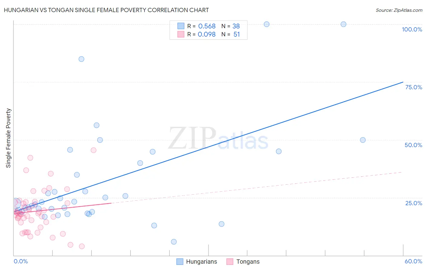 Hungarian vs Tongan Single Female Poverty