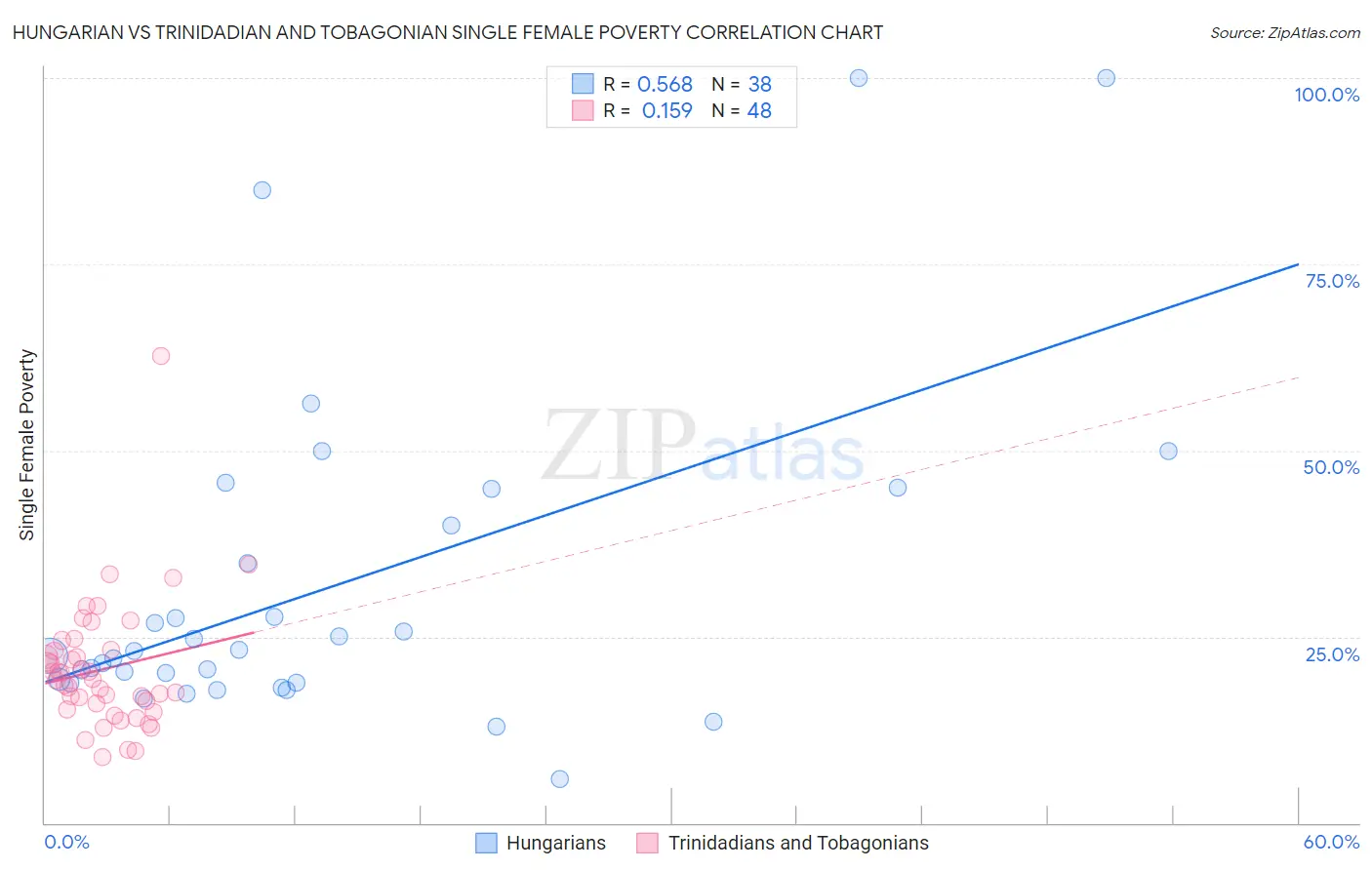 Hungarian vs Trinidadian and Tobagonian Single Female Poverty
