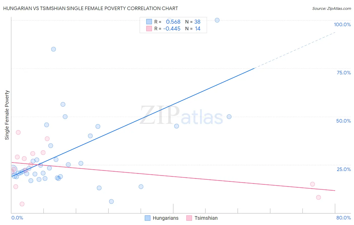 Hungarian vs Tsimshian Single Female Poverty