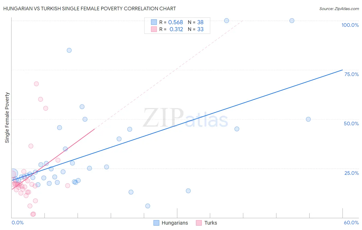 Hungarian vs Turkish Single Female Poverty