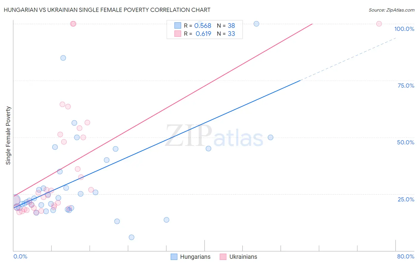 Hungarian vs Ukrainian Single Female Poverty