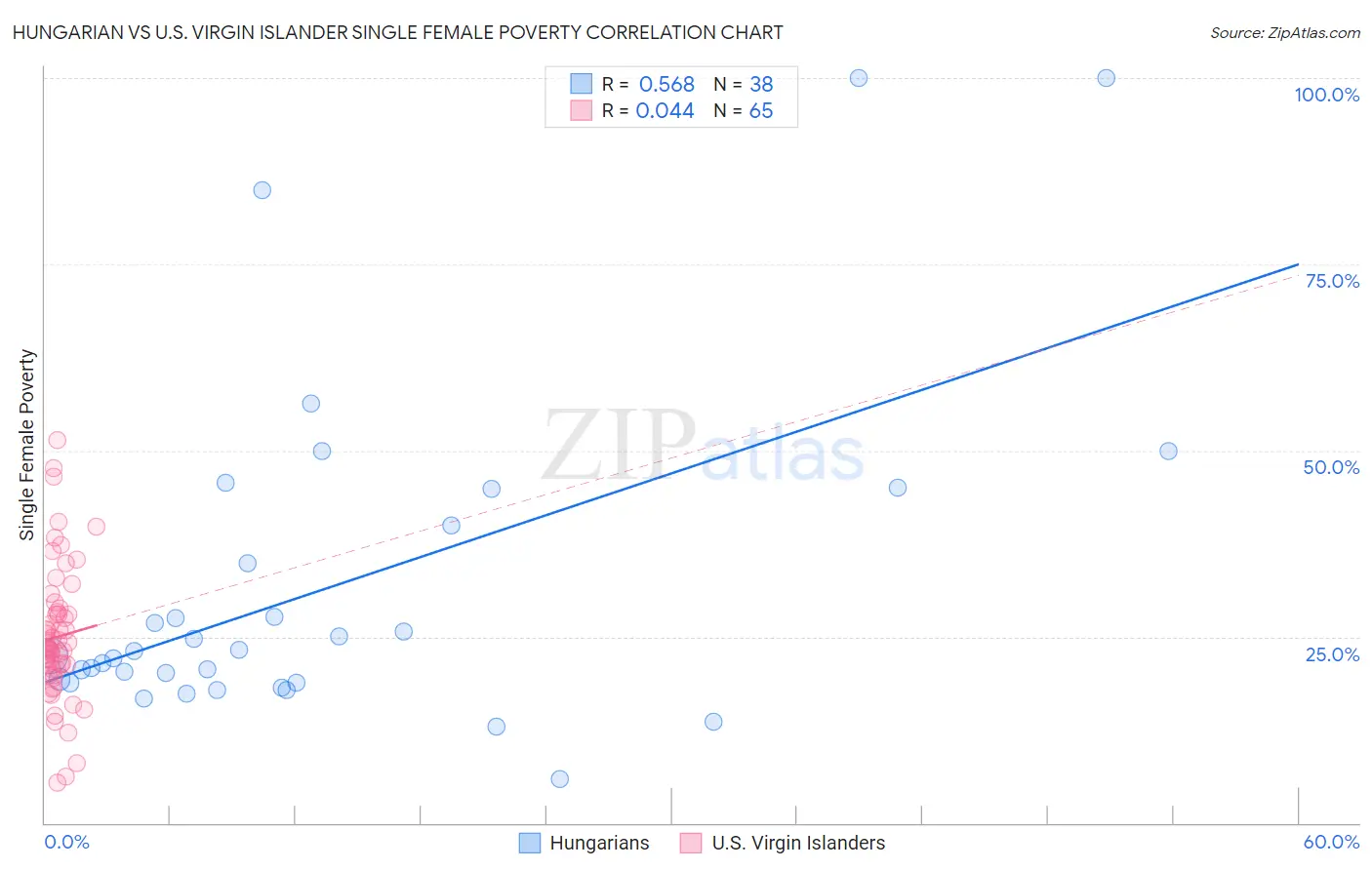 Hungarian vs U.S. Virgin Islander Single Female Poverty