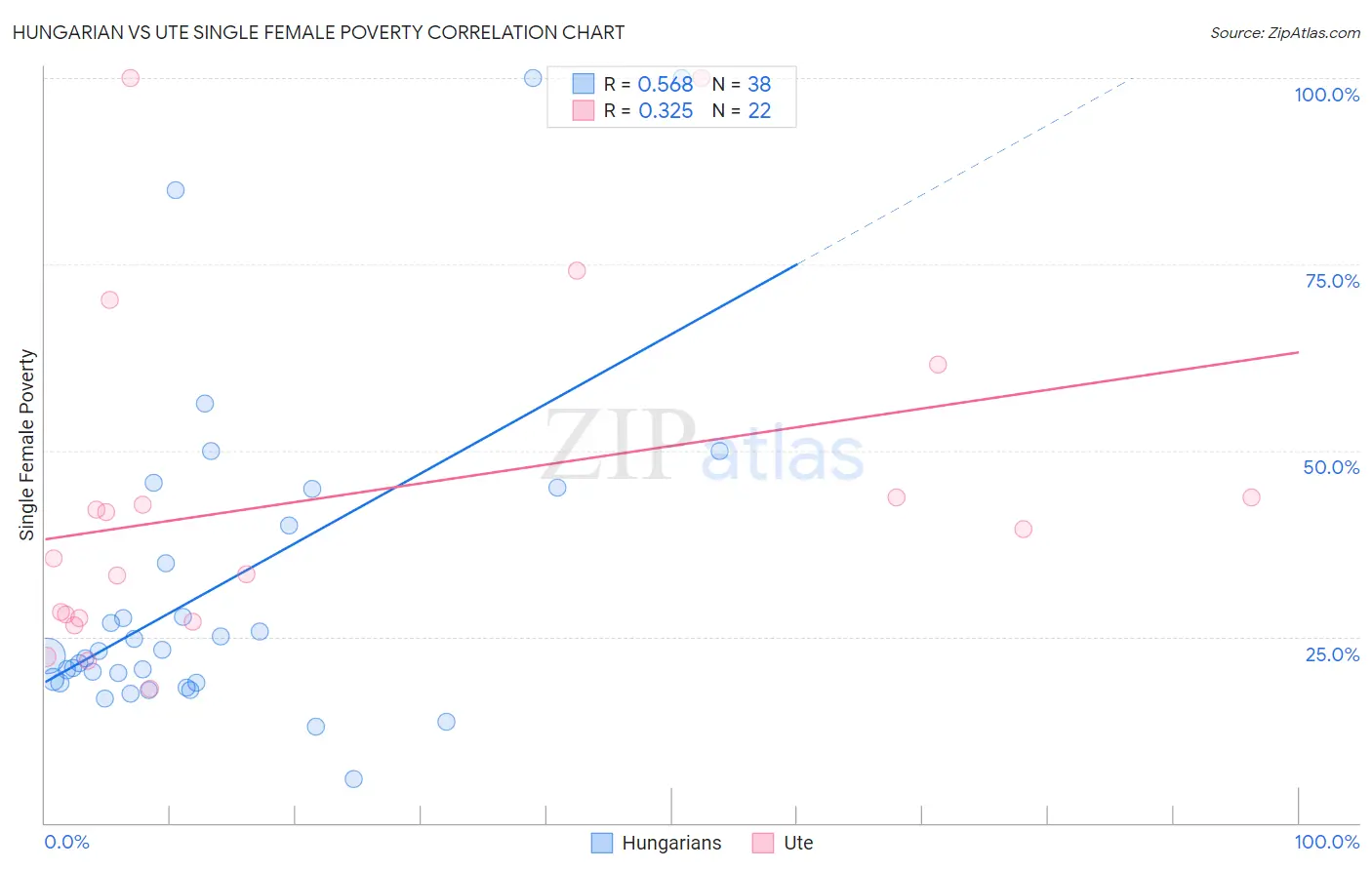 Hungarian vs Ute Single Female Poverty