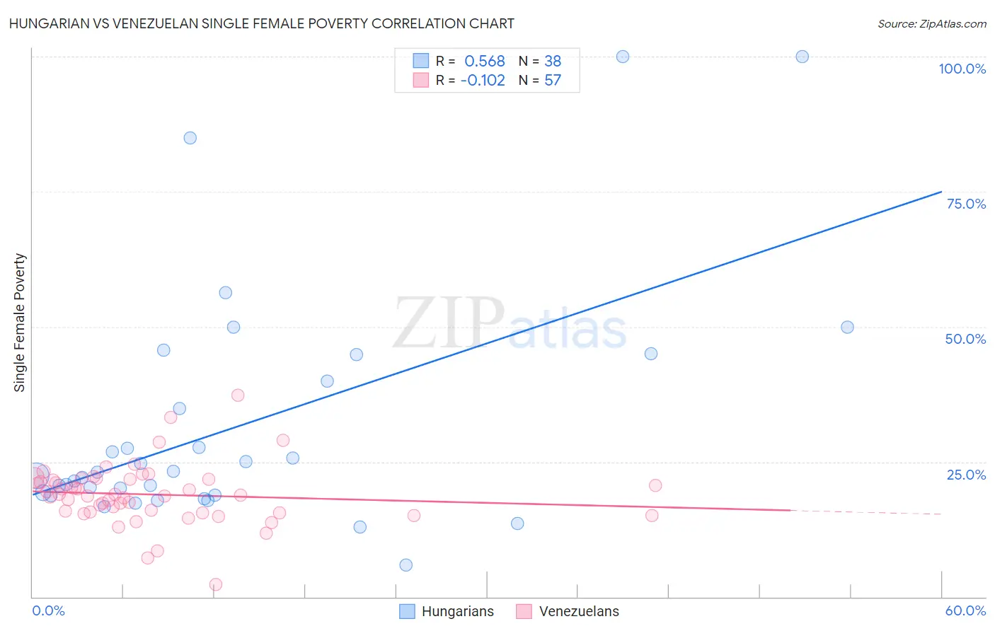 Hungarian vs Venezuelan Single Female Poverty