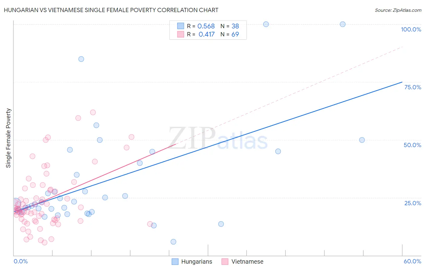 Hungarian vs Vietnamese Single Female Poverty