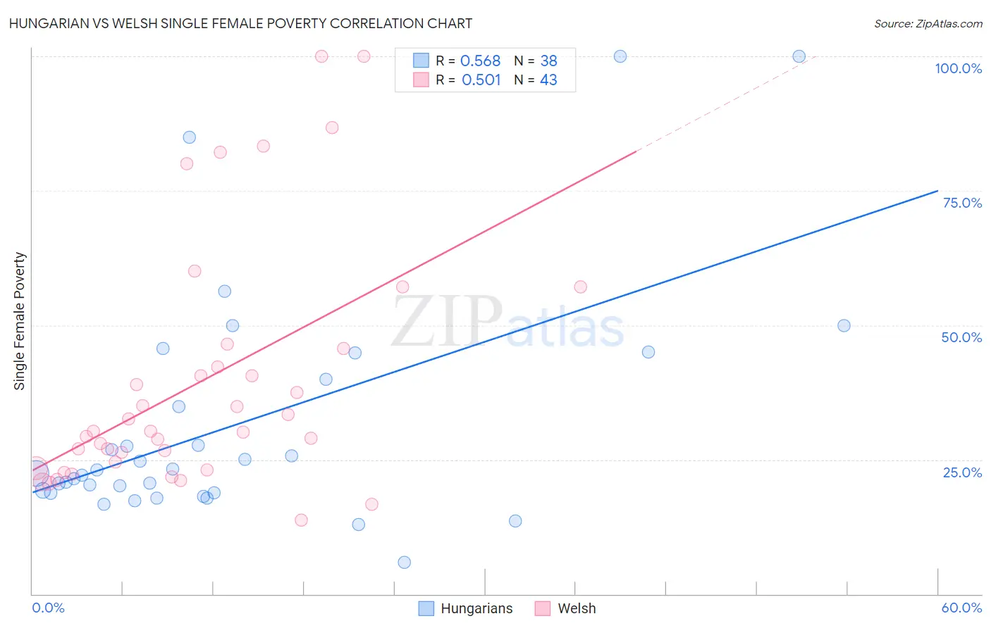 Hungarian vs Welsh Single Female Poverty