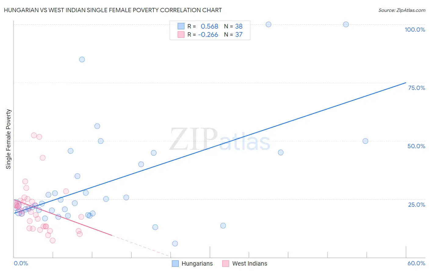 Hungarian vs West Indian Single Female Poverty
