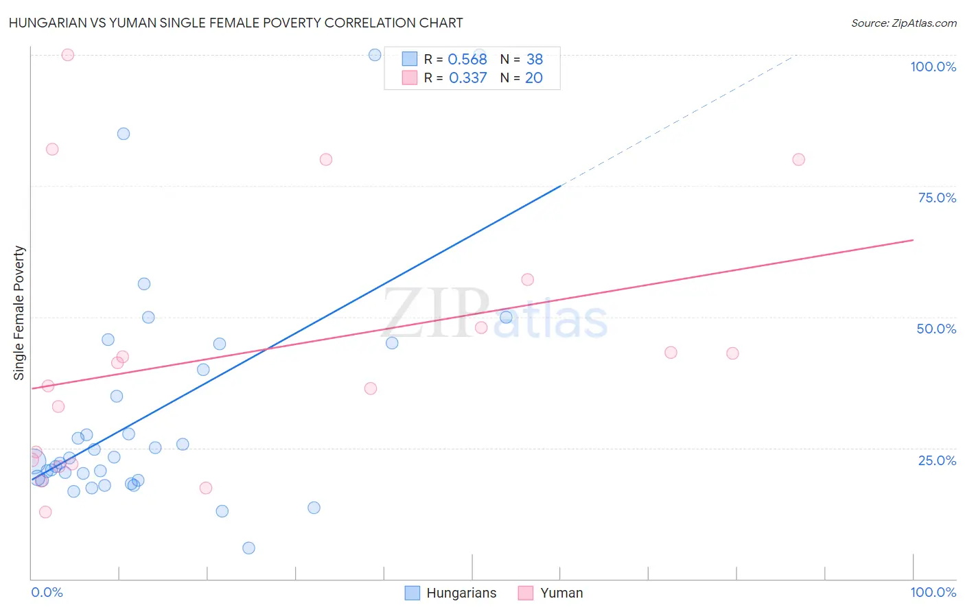 Hungarian vs Yuman Single Female Poverty