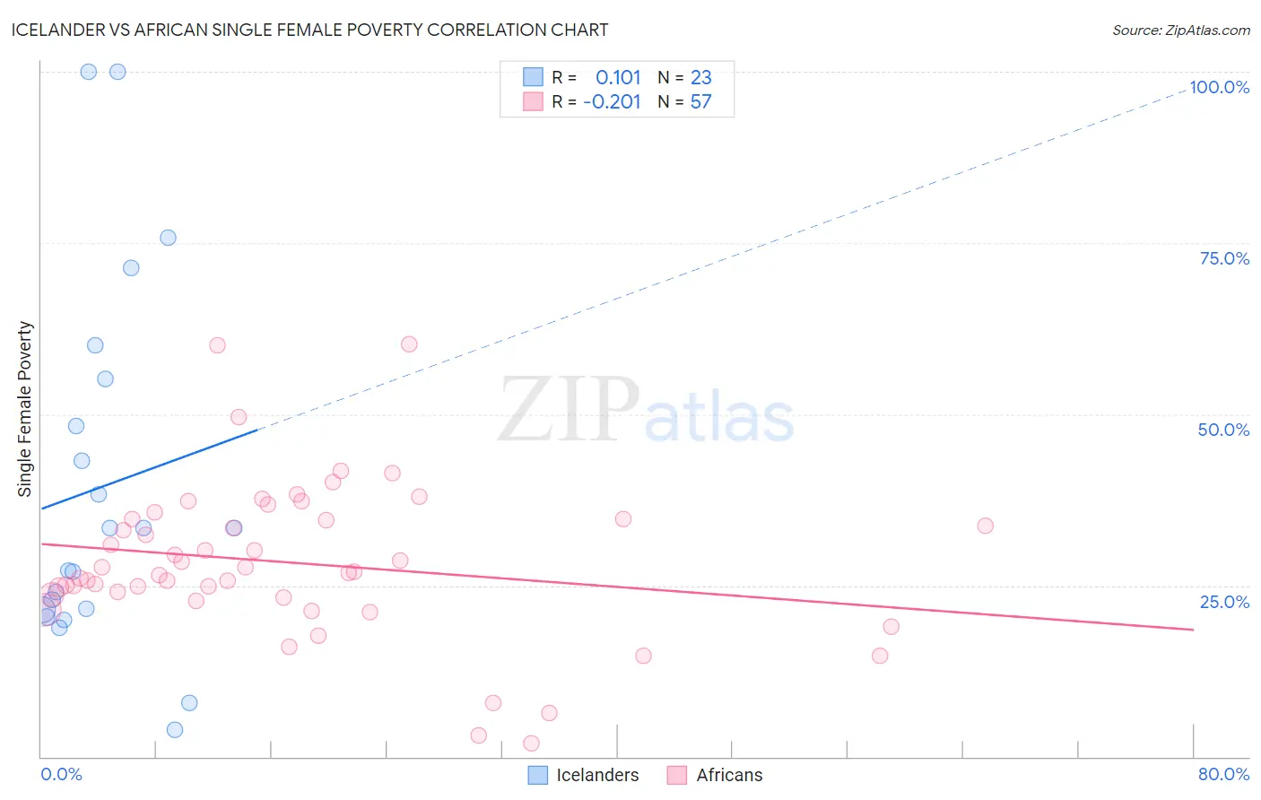 Icelander vs African Single Female Poverty