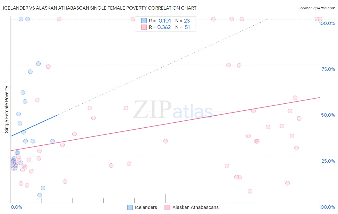 Icelander vs Alaskan Athabascan Single Female Poverty