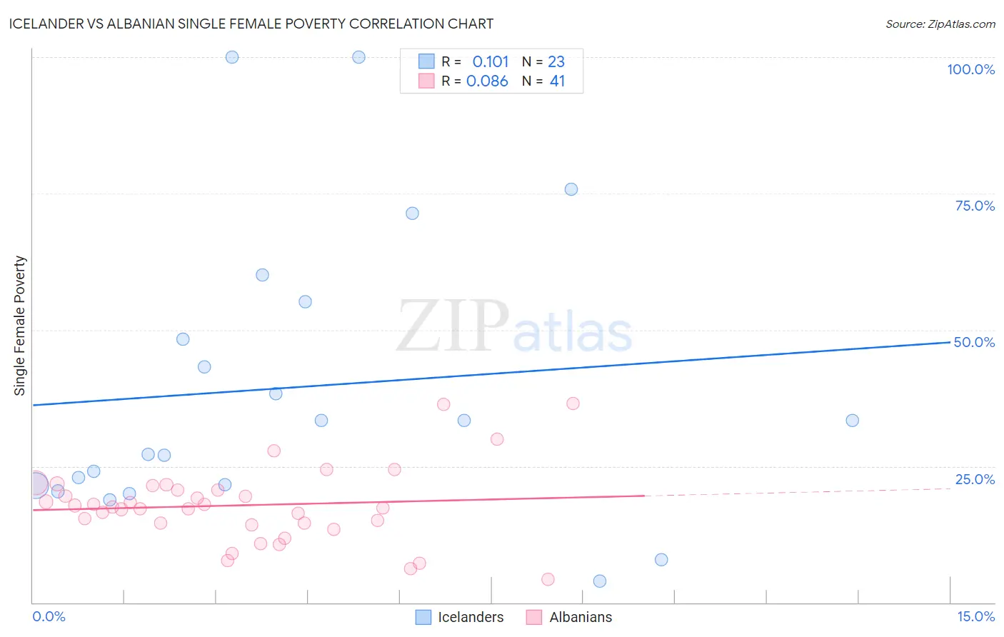 Icelander vs Albanian Single Female Poverty