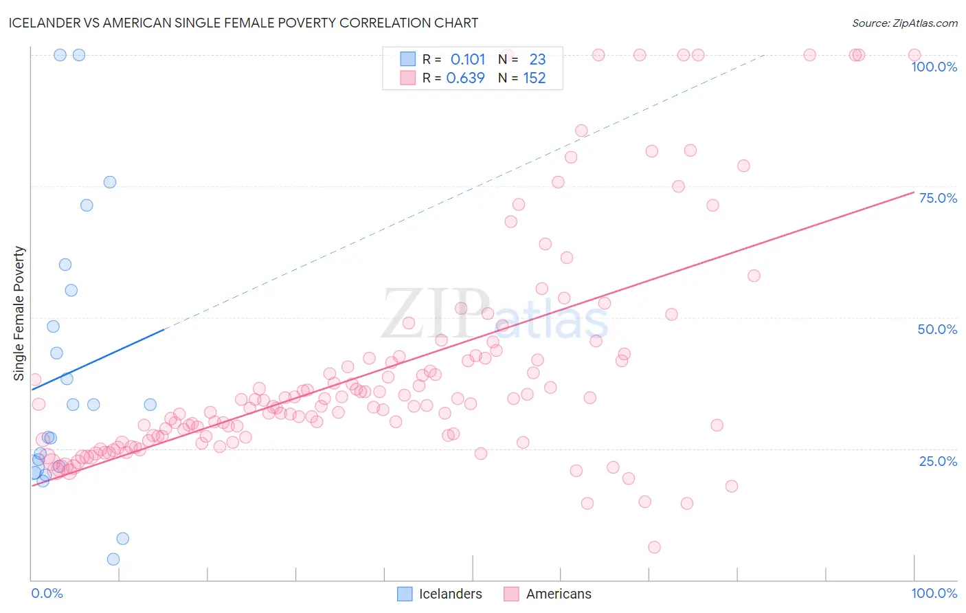 Icelander vs American Single Female Poverty