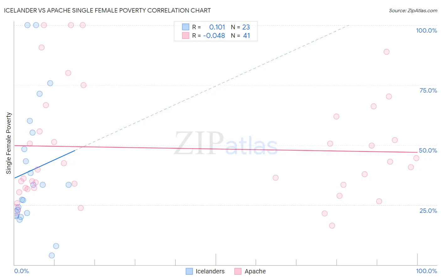 Icelander vs Apache Single Female Poverty