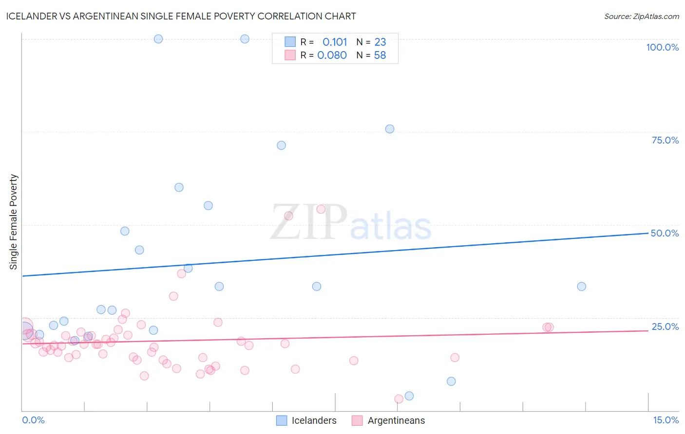 Icelander vs Argentinean Single Female Poverty