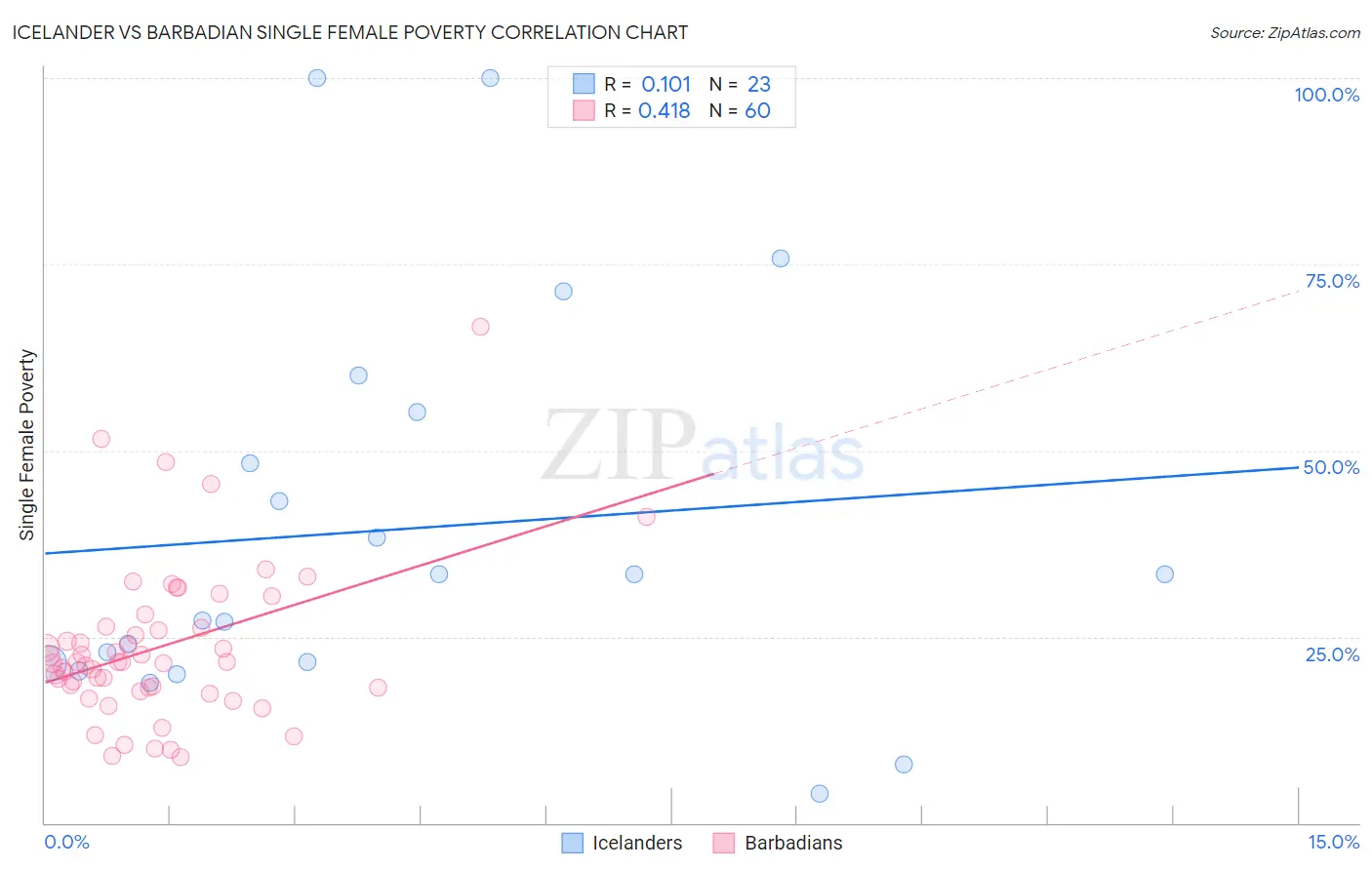 Icelander vs Barbadian Single Female Poverty