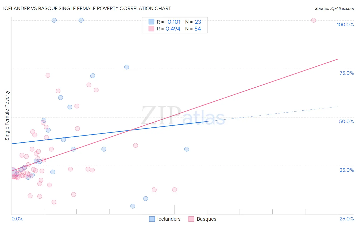 Icelander vs Basque Single Female Poverty