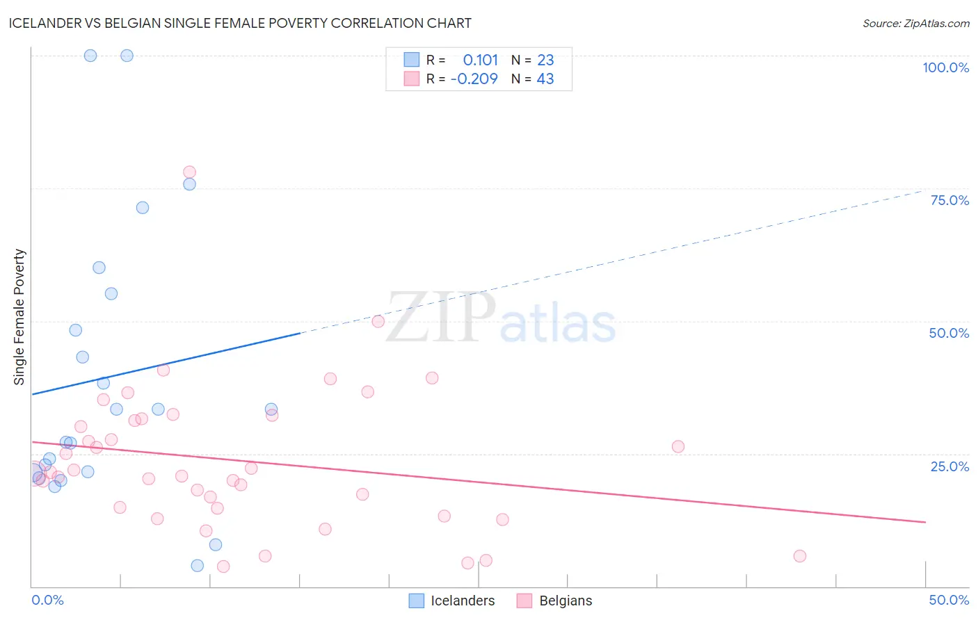 Icelander vs Belgian Single Female Poverty